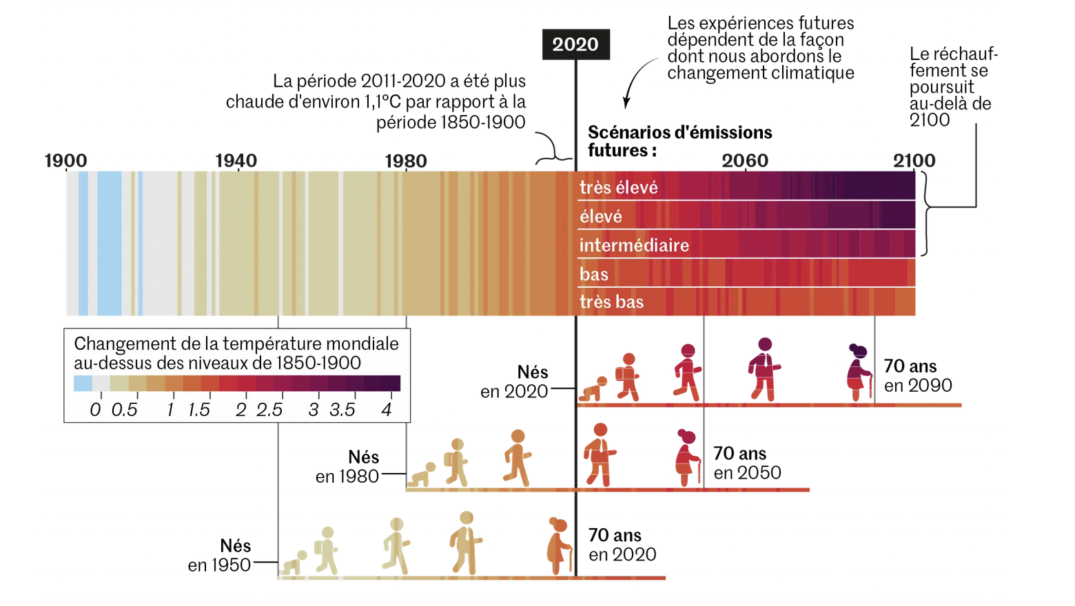 Evolution de la température entre 1900 et 2100.